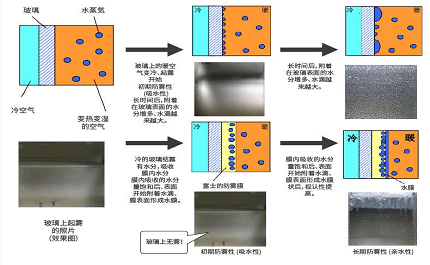 防雾膜